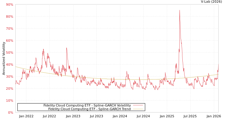 graph of Fidelity Cloud Computing ETF SGARCH