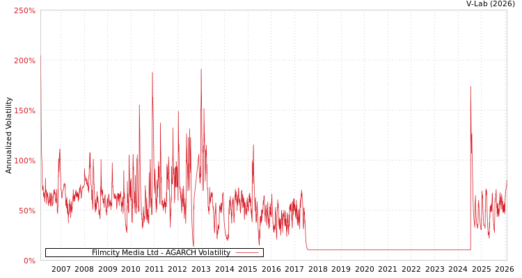 graph of Filmcity Media Ltd AGARCH