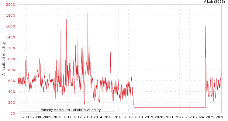 graph of Filmcity Media Ltd APARCH