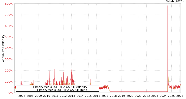 graph of Filmcity Media Ltd MF2-GARCH
