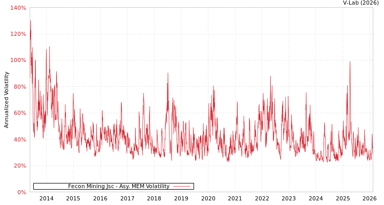 graph of Fecon Mining Jsc AMEM