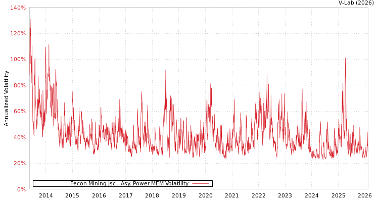 graph of Fecon Mining Jsc APMEM
