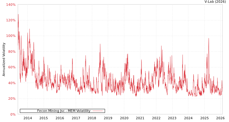 graph of Fecon Mining Jsc MEM