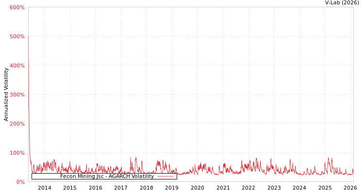 graph of Fecon Mining Jsc AGARCH