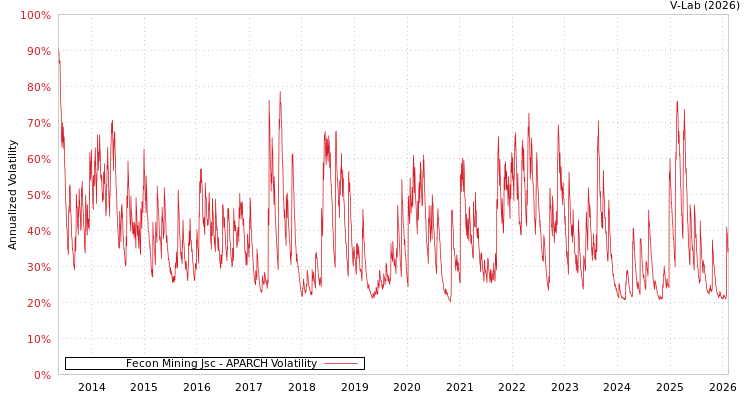 graph of Fecon Mining Jsc APARCH