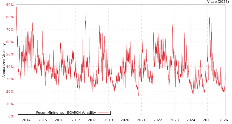 graph of Fecon Mining Jsc EGARCH