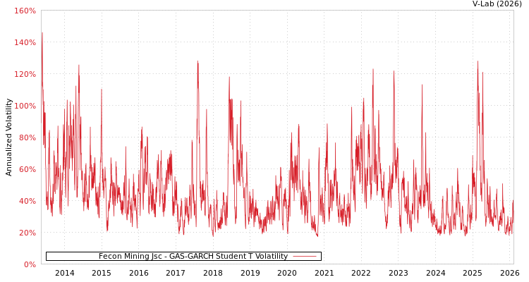 graph of Fecon Mining Jsc GAS-GARCH-T