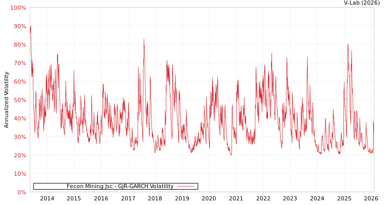graph of Fecon Mining Jsc GJR-GARCH