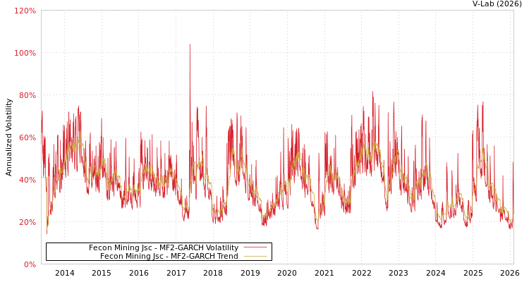 graph of Fecon Mining Jsc MF2-GARCH