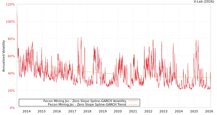 graph of Fecon Mining Jsc S0GARCH