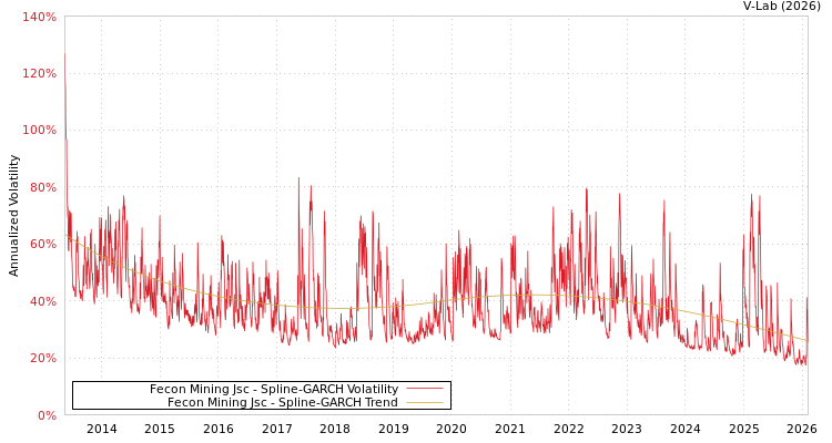 graph of Fecon Mining Jsc SGARCH