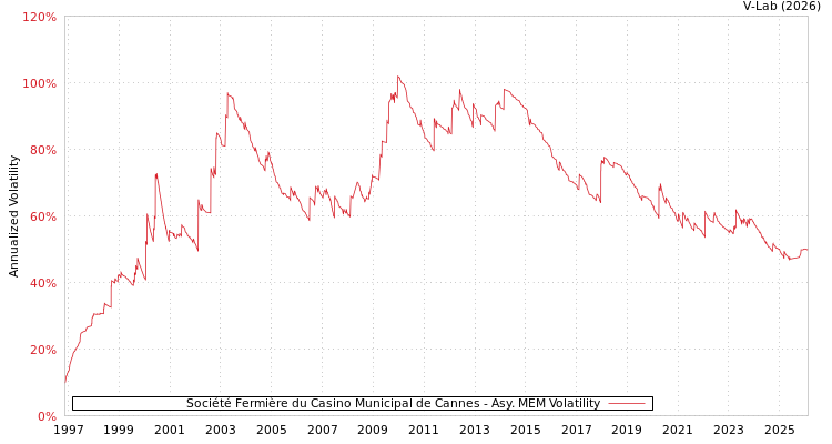 graph of Société Fermière du Casino Municipal de Cannes AMEM