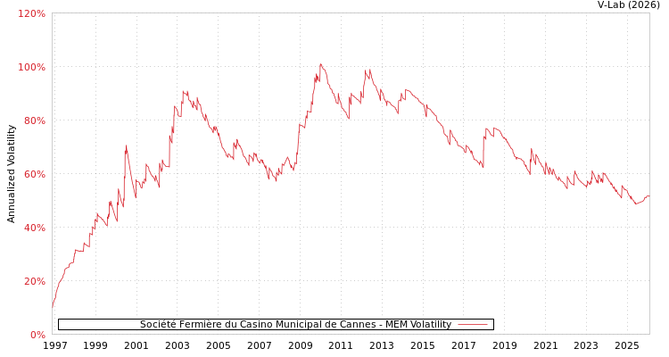 graph of Société Fermière du Casino Municipal de Cannes MEM