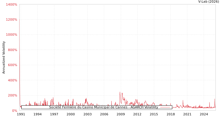 graph of Société Fermière du Casino Municipal de Cannes AGARCH