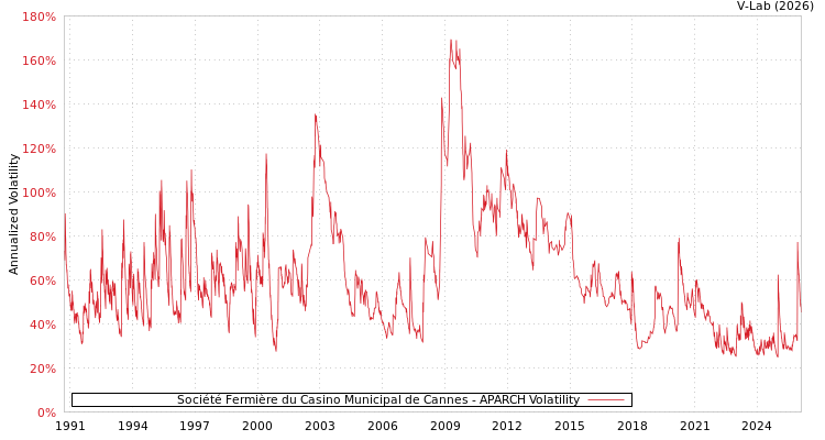 graph of Société Fermière du Casino Municipal de Cannes APARCH