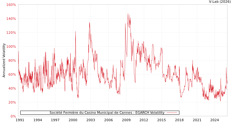 graph of Société Fermière du Casino Municipal de Cannes EGARCH