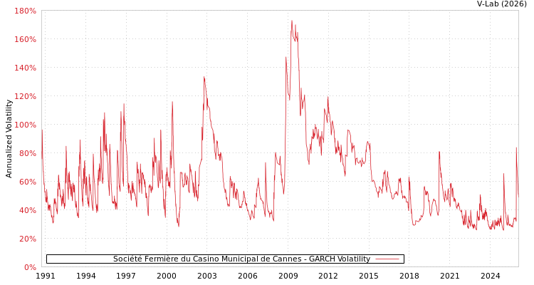 graph of Société Fermière du Casino Municipal de Cannes GARCH