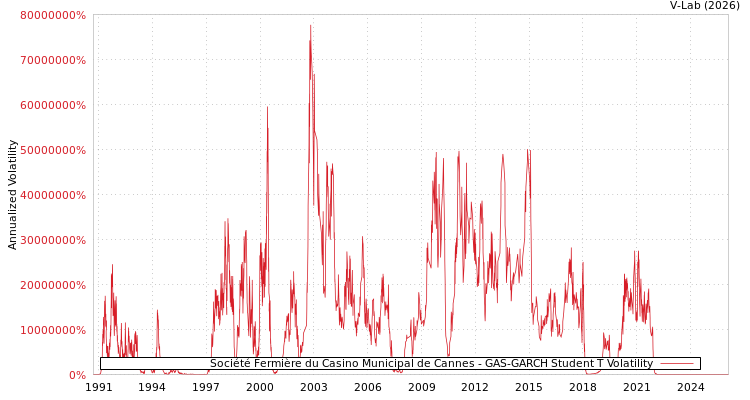 graph of Société Fermière du Casino Municipal de Cannes GAS-GARCH-T
