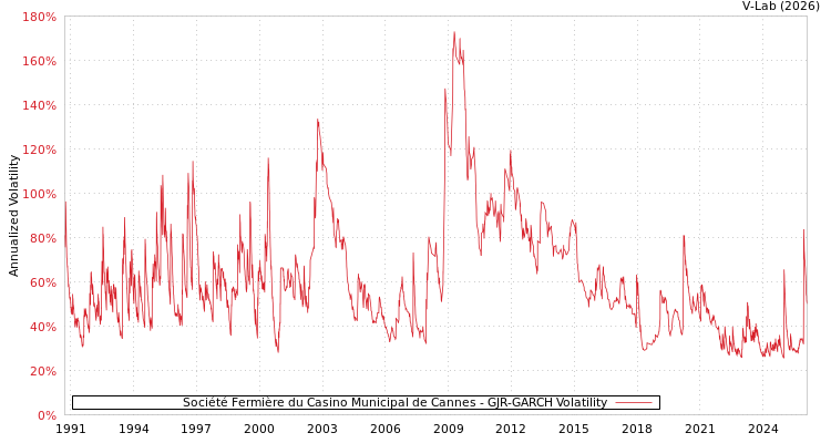 graph of Société Fermière du Casino Municipal de Cannes GJR-GARCH