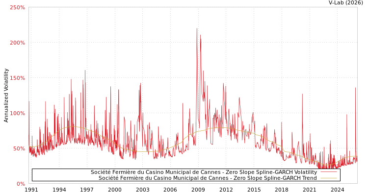 graph of Société Fermière du Casino Municipal de Cannes S0GARCH