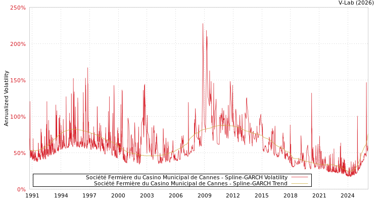 graph of Société Fermière du Casino Municipal de Cannes SGARCH