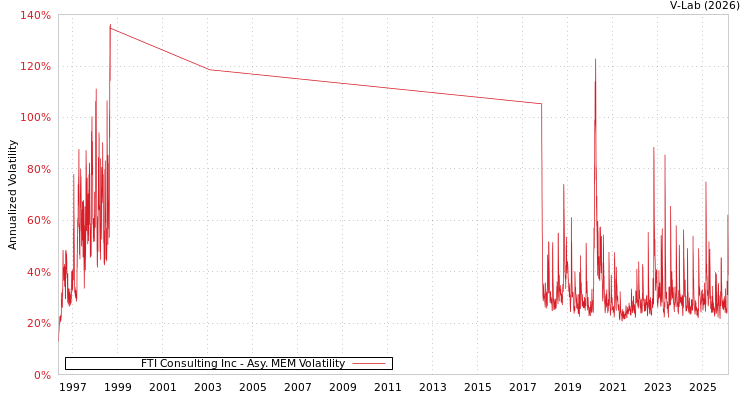 graph of FTI Consulting Inc AMEM