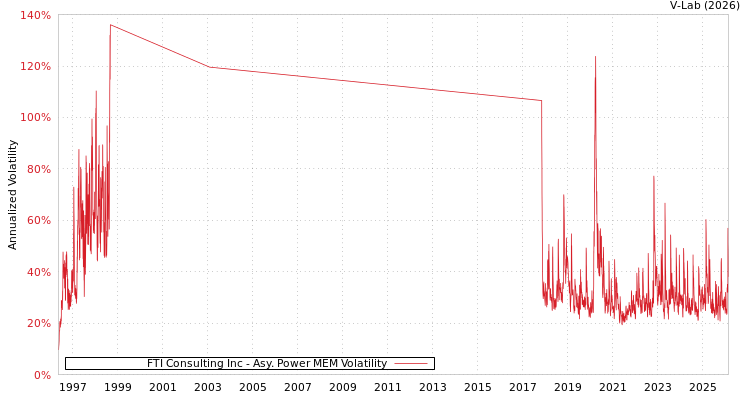 graph of FTI Consulting Inc APMEM
