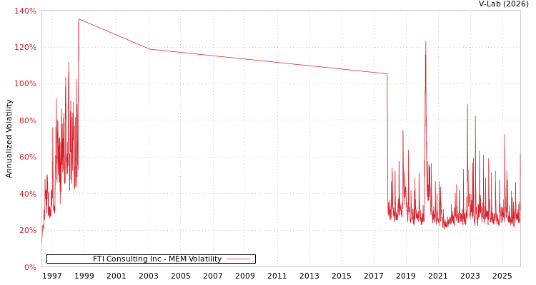 graph of FTI Consulting Inc MEM