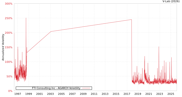 graph of FTI Consulting Inc AGARCH