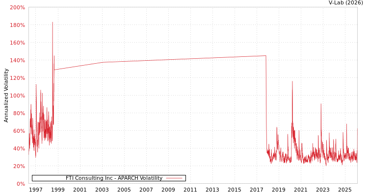 graph of FTI Consulting Inc APARCH