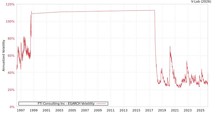 graph of FTI Consulting Inc EGARCH