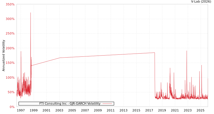 graph of FTI Consulting Inc GJR-GARCH