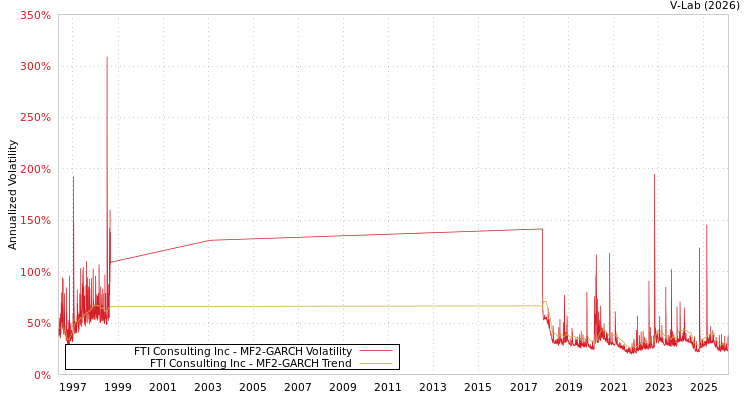 graph of FTI Consulting Inc MF2-GARCH
