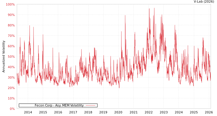 graph of Fecon Corp AMEM