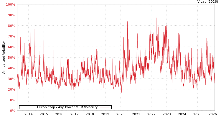 graph of Fecon Corp APMEM