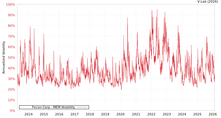 graph of Fecon Corp MEM