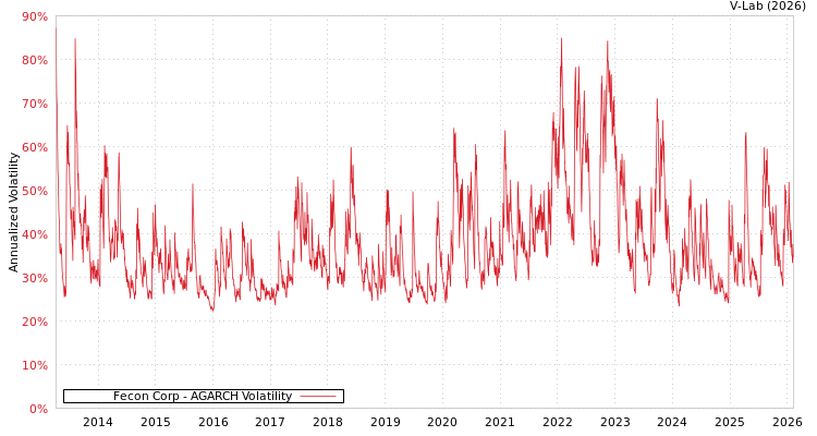 graph of Fecon Corp AGARCH