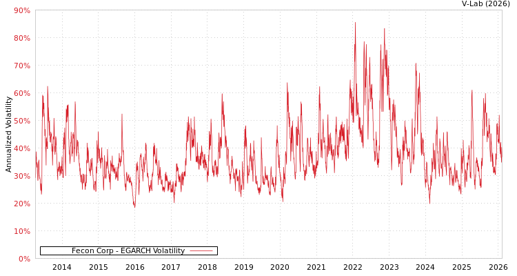 graph of Fecon Corp EGARCH
