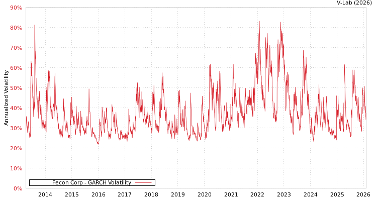 graph of Fecon Corp GARCH