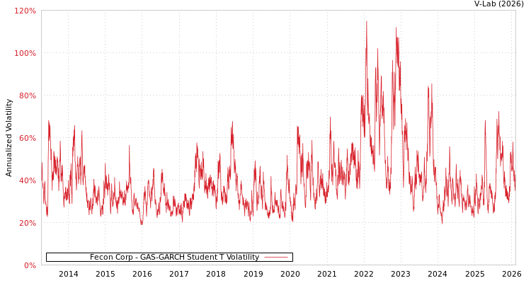 graph of Fecon Corp GAS-GARCH-T