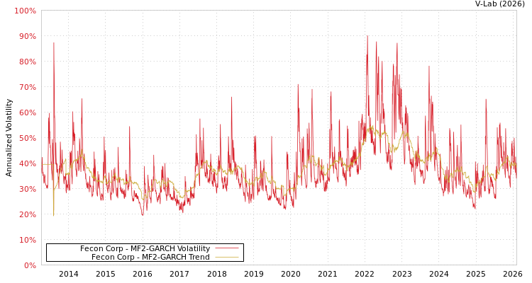 graph of Fecon Corp MF2-GARCH
