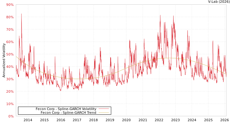 graph of Fecon Corp SGARCH