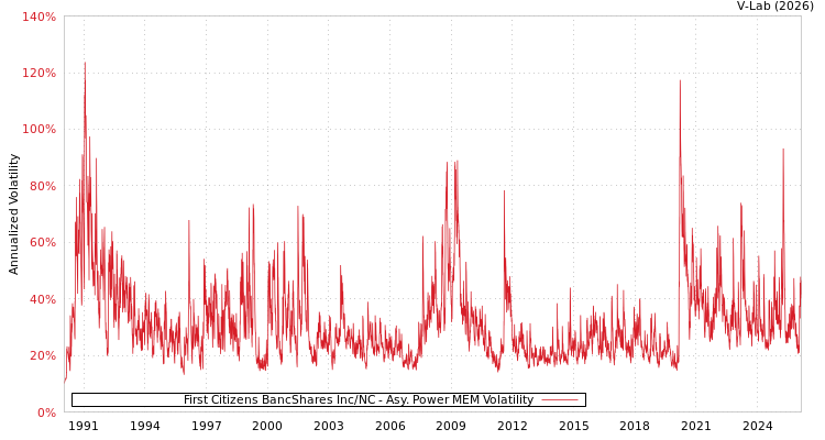 graph of First Citizens BancShares Inc/NC APMEM