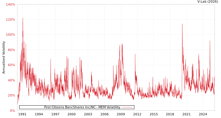 graph of First Citizens BancShares Inc/NC MEM