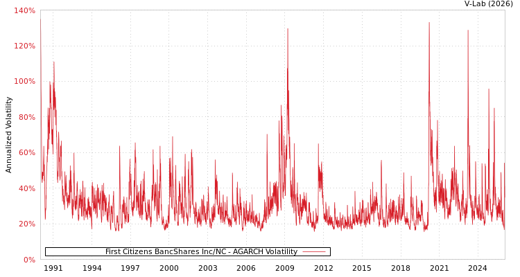 graph of First Citizens BancShares Inc/NC AGARCH