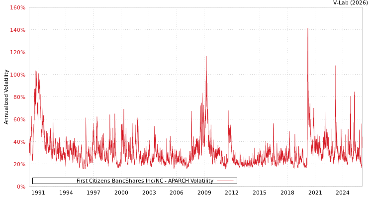 graph of First Citizens BancShares Inc/NC APARCH