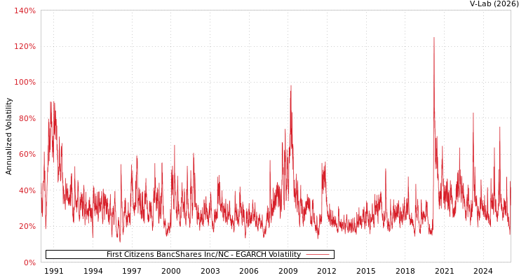 graph of First Citizens BancShares Inc/NC EGARCH