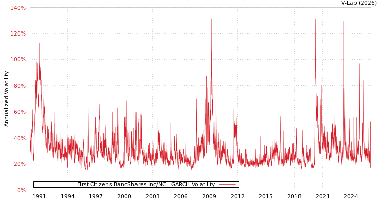 graph of First Citizens BancShares Inc/NC GARCH