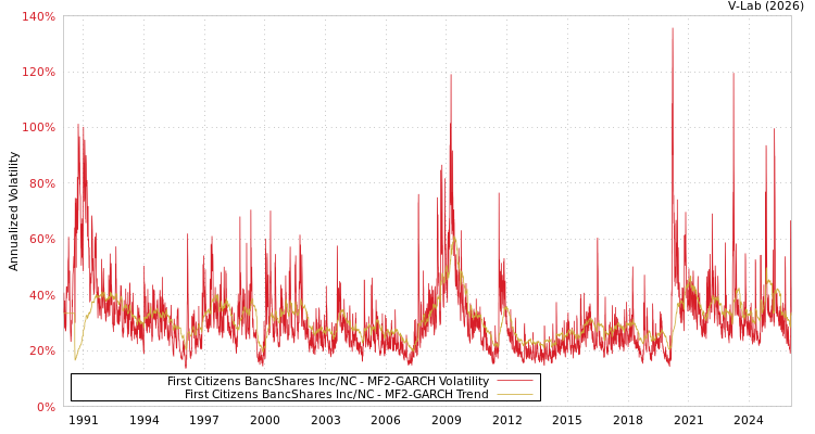graph of First Citizens BancShares Inc/NC MF2-GARCH