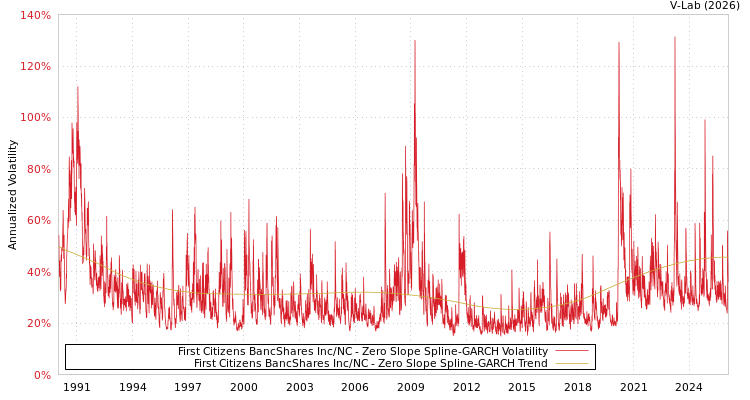 graph of First Citizens BancShares Inc/NC S0GARCH